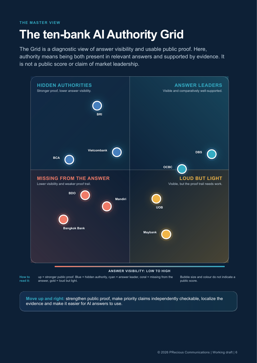 AI Authority Grid showing visibility and usable public proof as a diagnostic, not a ranking